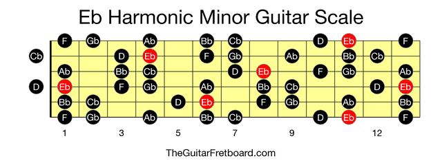 Full guitar fretboard for Eb Harmonic Minor scale