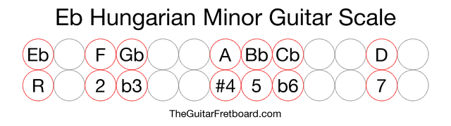 Notes in the Eb Hungarian Minor Guitar Scale