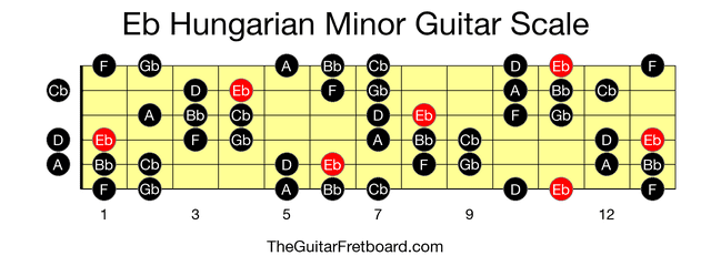 Full guitar fretboard for Eb Hungarian Minor scale