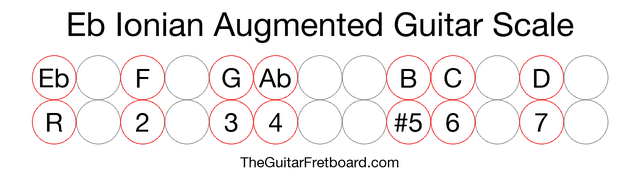 Notes in the Eb Ionian Augmented Guitar Scale