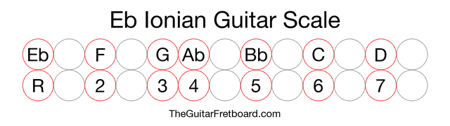 Notes in the Eb Ionian Guitar Scale