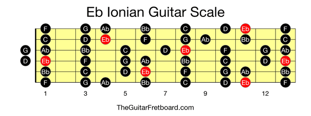 Full guitar fretboard for Eb Ionian scale