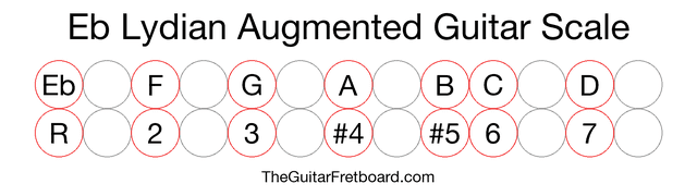 Notes in the Eb Lydian Augmented Guitar Scale