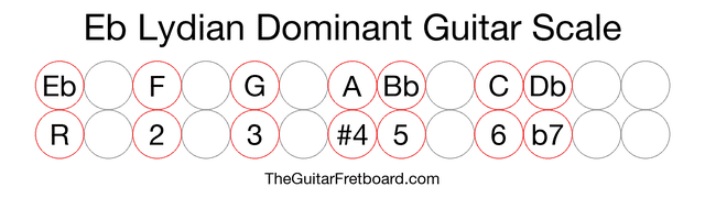 Notes in the Eb Lydian Dominant Guitar Scale