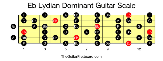 Full guitar fretboard for Eb Lydian Dominant scale