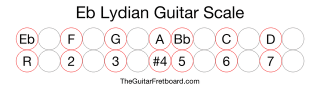 Notes in the Eb Lydian Guitar Scale