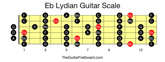 Full guitar fretboard for Eb Lydian scale