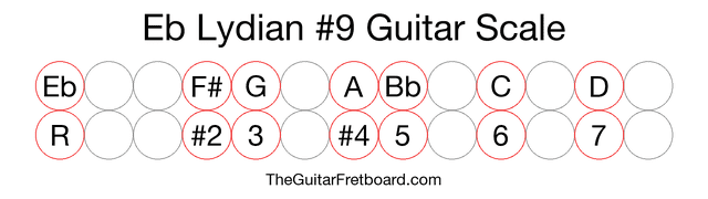 Notes in the Eb Lydian #9 Guitar Scale