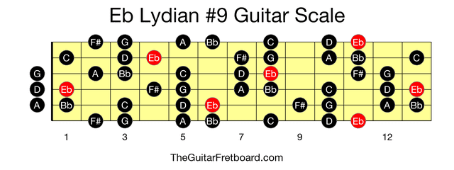 Full guitar fretboard for Eb Lydian #9 scale