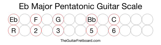 Notes in the Eb Major Pentatonic Guitar Scale