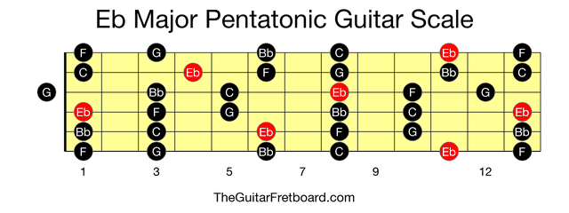 Full guitar fretboard for Eb Major Pentatonic scale