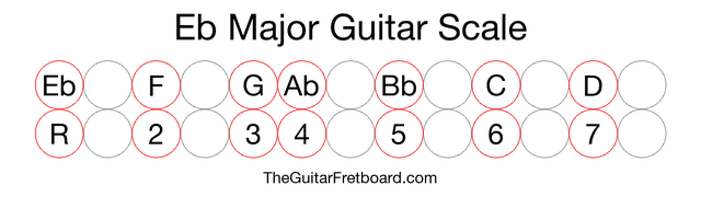 Notes in the Eb Major Guitar Scale