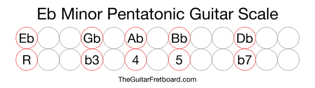 Notes in the Eb Minor Pentatonic Guitar Scale