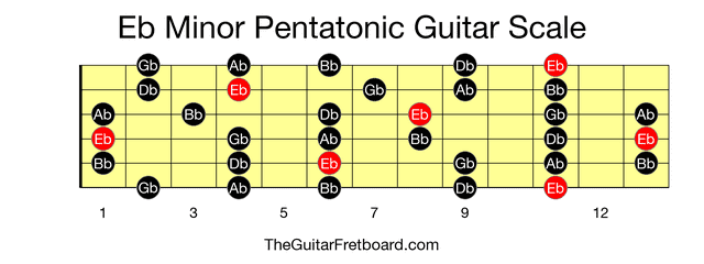 Full guitar fretboard for Eb Minor Pentatonic scale