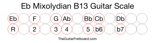 Notes in the Eb Mixolydian B13 Guitar Scale