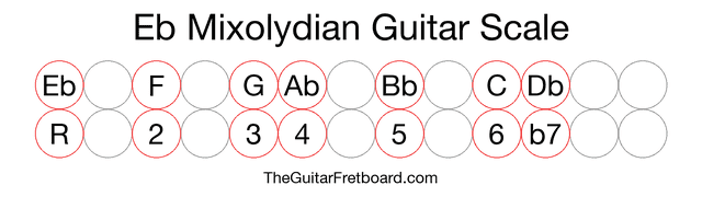 Notes in the Eb Mixolydian Guitar Scale