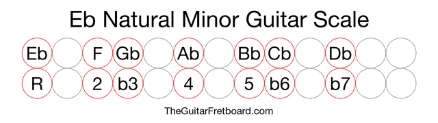 Notes in the Eb Natural Minor Guitar Scale