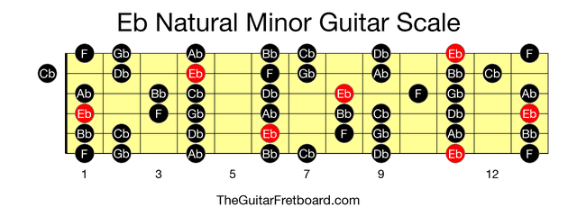 Full guitar fretboard for Eb Natural Minor scale