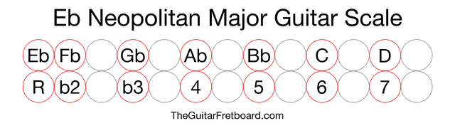 Notes in the Eb Neopolitan Major Guitar Scale