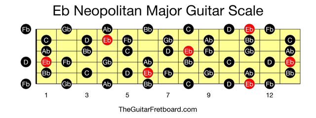 Full guitar fretboard for Eb Neopolitan Major scale