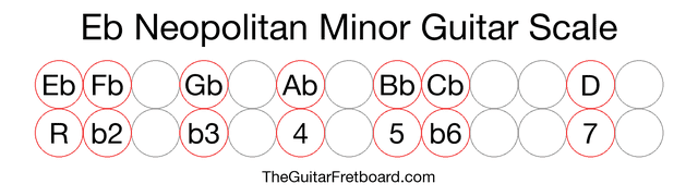 Notes in the Eb Neopolitan Minor Guitar Scale