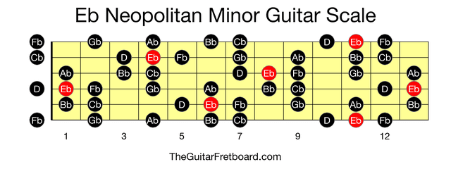 Full guitar fretboard for Eb Neopolitan Minor scale