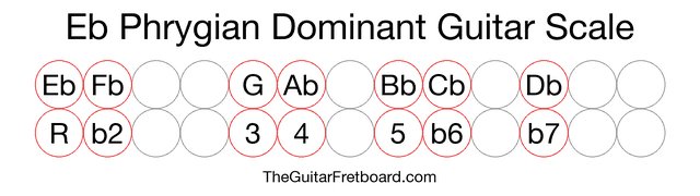 Notes in the Eb Phrygian Dominant Guitar Scale