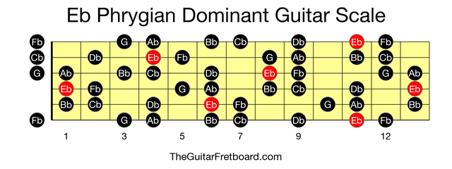 Full guitar fretboard for Eb Phrygian Dominant scale