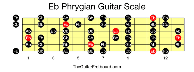 Full guitar fretboard for Eb Phrygian scale