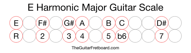 Notes in the E Harmonic Major Guitar Scale