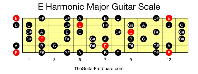 Full guitar fretboard for E Harmonic Major scale