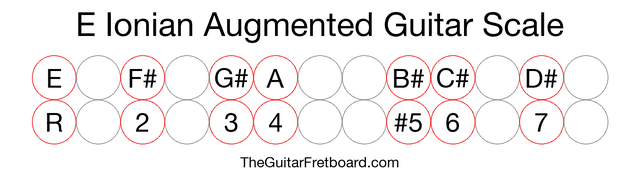 Notes in the E Ionian Augmented Guitar Scale