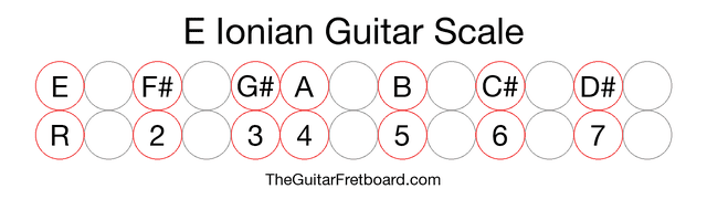 Notes in the E Ionian Guitar Scale
