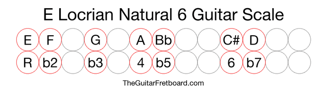 Notes in the E Locrian Natural 6 Guitar Scale