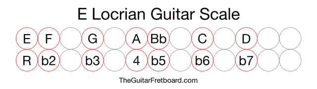 Notes in the E Locrian Guitar Scale