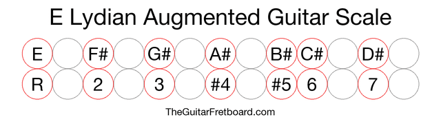 Notes in the E Lydian Augmented Guitar Scale