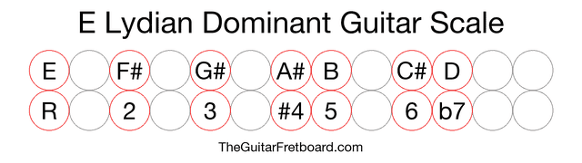 Notes in the E Lydian Dominant Guitar Scale