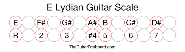 E Lydian Guitar Scale - The Guitar Fretboard