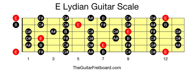 Full guitar fretboard for E Lydian scale