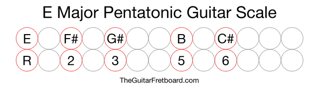 Notes in the E Major Pentatonic Guitar Scale