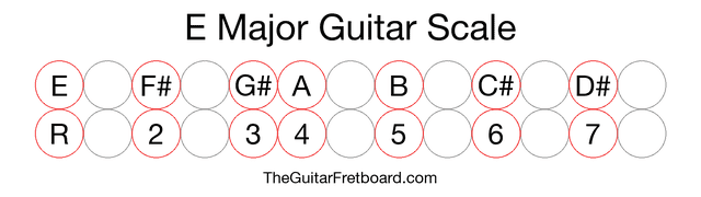 Notes in the E Major Guitar Scale