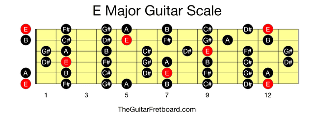 Full guitar fretboard for E Major scale