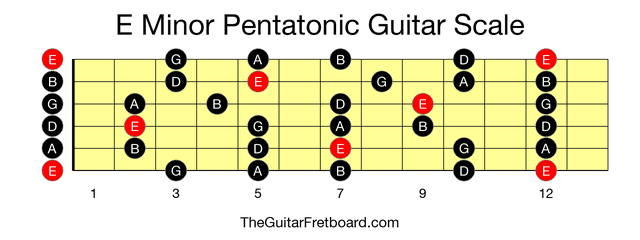 Full guitar fretboard for E Minor Pentatonic scale