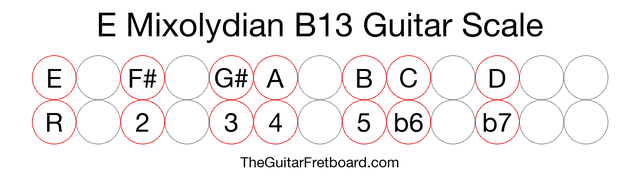 Notes in the E Mixolydian B13 Guitar Scale