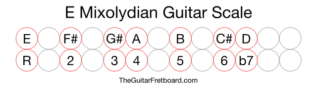 Notes in the E Mixolydian Guitar Scale