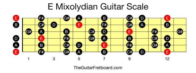 E Mixolydian Guitar Scale - The Guitar Fretboard