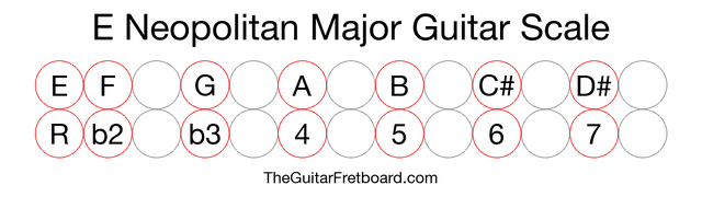 Notes in the E Neopolitan Major Guitar Scale