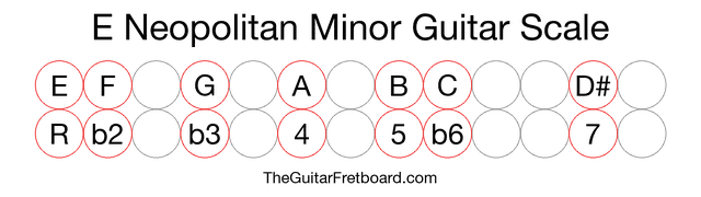 Notes in the E Neopolitan Minor Guitar Scale