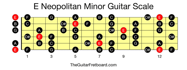 Full guitar fretboard for E Neopolitan Minor scale