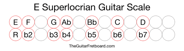 Notes in the E Superlocrian Guitar Scale